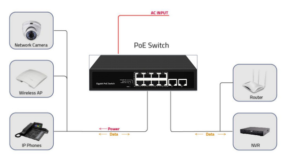เครือข่ายไม่จัดการ 10 ท่าทาง Gigabit Desktop POE Switch With 8 Port Poe DC52V การสนับสนุนการเข้า Af/at