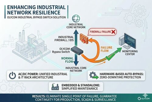 กรณี บริษัท ล่าสุดเกี่ยวกับ Manufacturing Plant Cuts Network Downtime with OLYCOM Bypass Switches