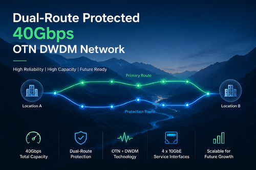 กรณี บริษัท ล่าสุดเกี่ยวกับ เครือข่าย OTN DWDM 40Gbps ที่มีการป้องกันสองเส้นทาง