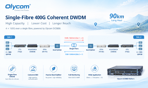 กรณี บริษัท ล่าสุดเกี่ยวกับ Single-Fibre 400G Coherent DWDM Transmission for Long-Haul Network Deployment