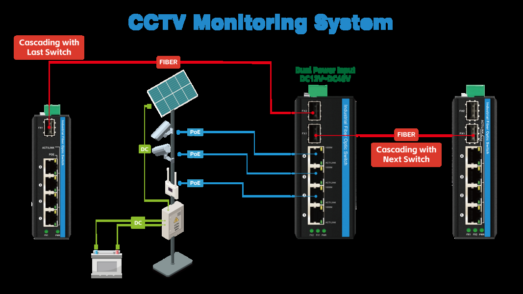 คุณภาพ สวิตช์เครือข่ายอุตสาหกรรม โรงงาน