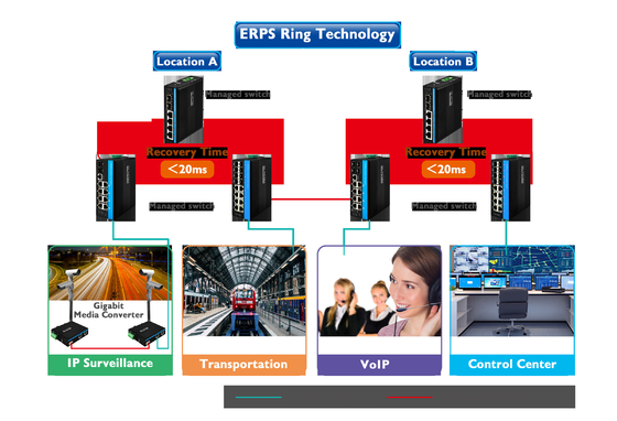 เครื่องสวิทช์เน็ตเอเธอร์เน็ตที่บริหารโดย ERPS กิ๊กบิต 2SFP+4RJ45 เครื่องสวิทช์เครือข่าย Din-rail พร้อมผลิต PoE