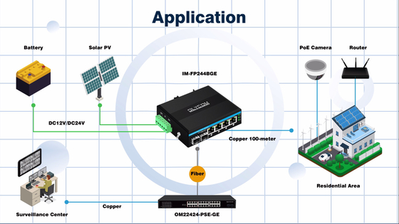 6 Port Gigiabit ไม่จัดการ Ethernet Switch Din เครือข่ายรถไฟฟ้า DC12V/24V input