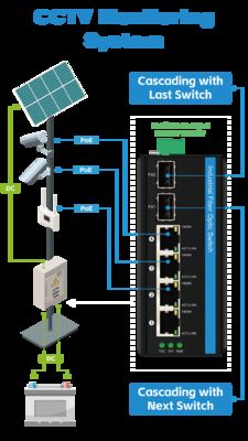 6 พอร์ต Solar Poe Switch DC12-48V อินพุต 120w อุตสาหกรรม Ethernet Switch สำหรับพลังงานแสงอาทิตย์/Trunk/ระบบ VoIP /ระบบรักษาความปลอดภัยกล้องวงจรปิด