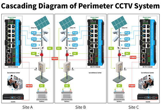 L2 L3 จัดการ Gigabit Industrial Ethernet Switch Poe Switch 90w 2*2.5G SFP+8*RJ45 การสลับภายนอก